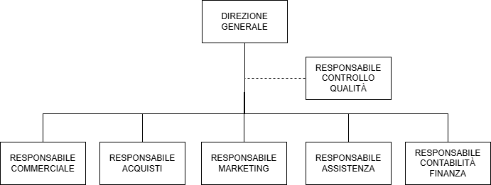 Organigramma aziendale